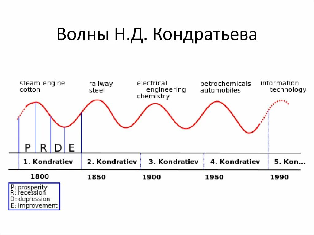 Теория длинных циклов н.д. Кондратьева. Теория «длинных волн» н. Кондратьева. Теория циклов Кондратьева. Волны Кондратьева это циклы.