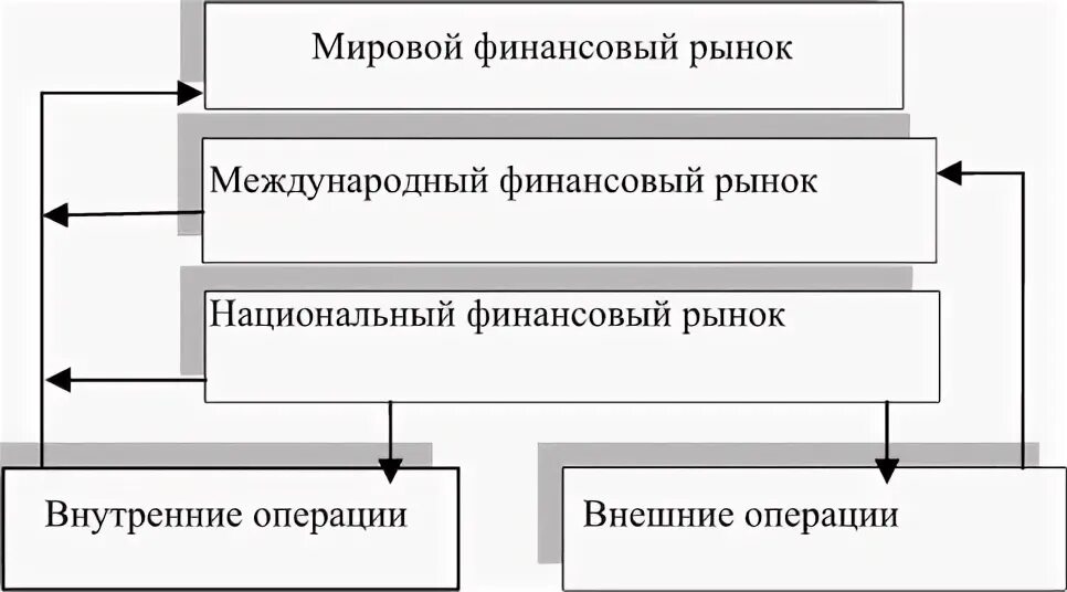 Мировой финансовый рынок схема. Национальный и Международный финансовые рынки. Виды Мировых финансовых рынков. Национальный финансовый рынок. Операция на финансовом рынке 4 буквы