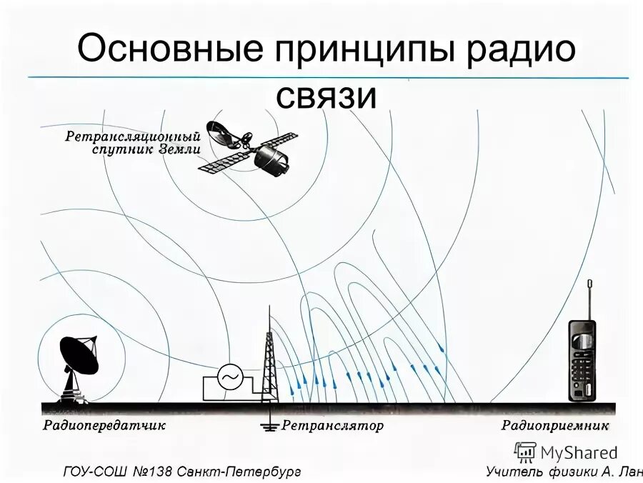 Принципы осуществления радиотелефонной связи используя рисунки. Принцип радиотелефонной связи. Принцип радиотелефонной связи физика. Принципы радиосвязи Попова схема. Проблемы радиотелефонной связи.