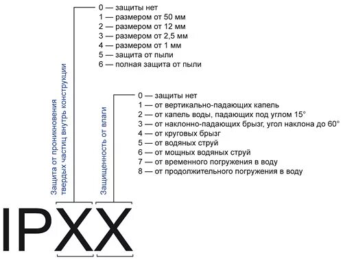 Класс защиты расшифровка. IP маркировка степени защиты. Расшифровка степени защиты IP электрооборудования. IP маркировка степени защиты таблица. Расшифровка маркировки IP.