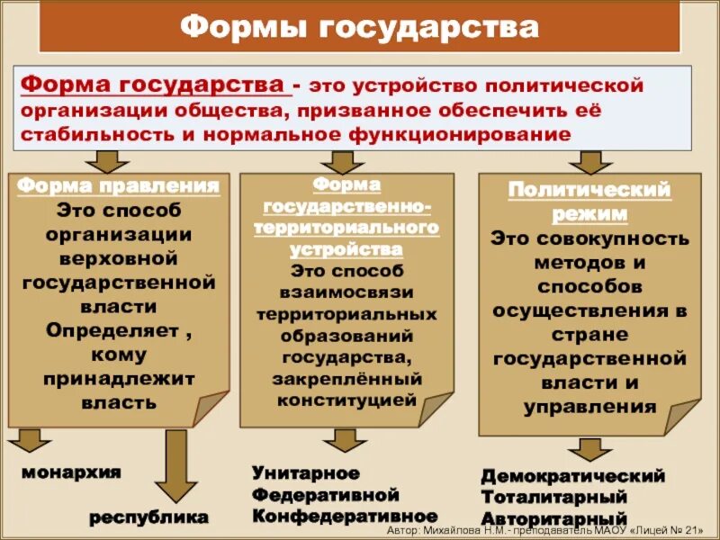 Форма политико территориального устройства. Формы государства. Форма правления способ организации Верховной государственной власти. Формы государства кратко. Формы государственного территориального устройства.