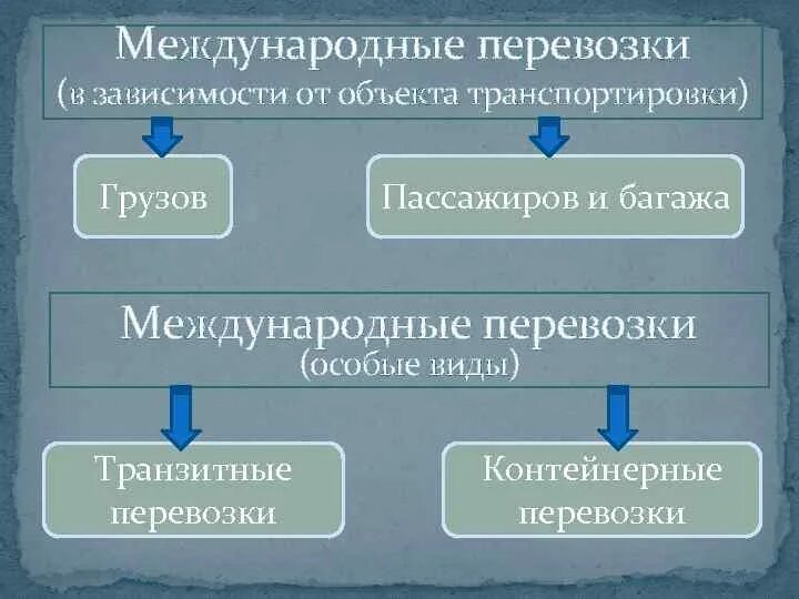 Международное право международные перевозки. Виды международных перевозок. Виды международных перевозок грузов. Международные перевозки грузов и пассажиров в МЧП. Особенности международных перевозок.