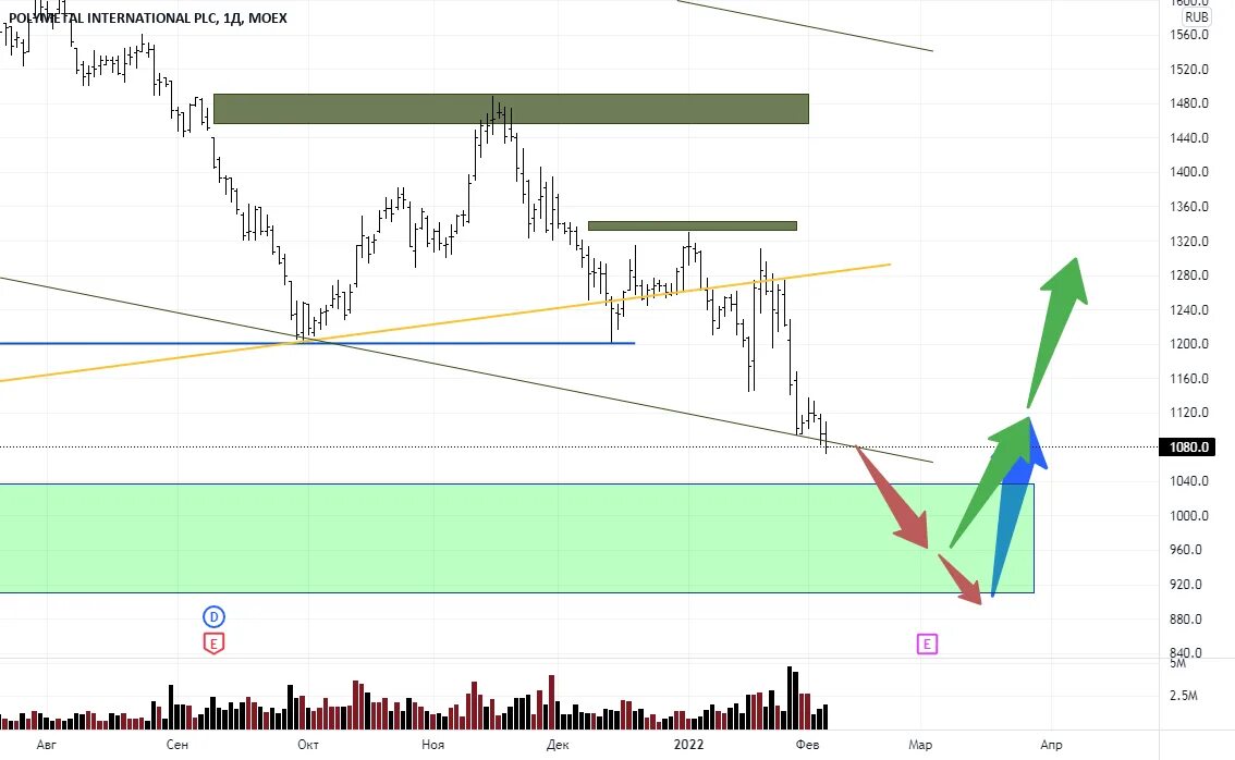 Акции Poly. Полиметалл Смартлаб. Акции Полиметалл график за 10 лет. Полиметалл значок на бирже. Полиметалл форум обсуждение акции курс