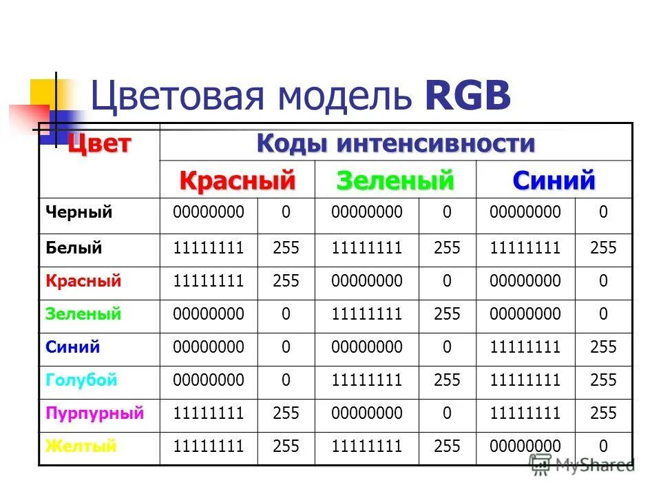 Таблица базовых цветов RGB. Цветовая модель RGB таблица. Кодирование в системе RGB. Коды цветов RGB таблица.