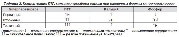 Изменения кальция в крови