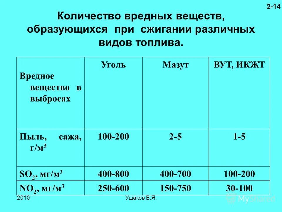 предельно допустимые концентрации вредных веществ в воздухе, мг/м3. сколько вредных веществ. количество вредных веществ. сколько вредных веществ. таблица количество выделившихся вредных веществ.