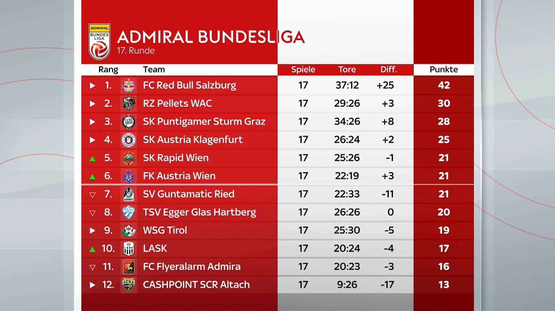 Бундеслига Австрия таблица. Таблица Австрии по футболу Зальцбург. Cup Austrian Bundesliga. Ред Булл Зальцбург схема.