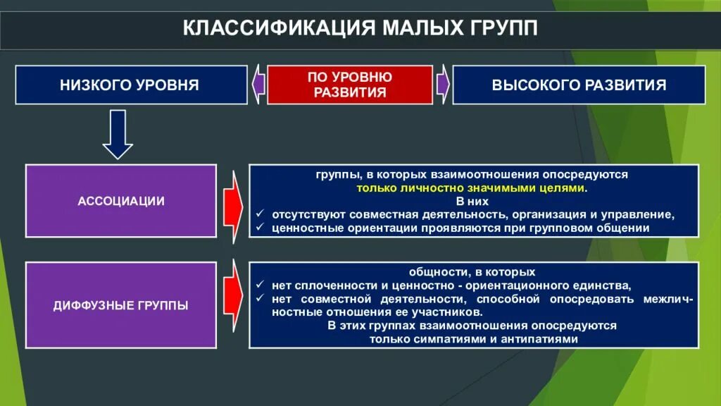 Психология группы управление группой. Классификация малых групп. Классификация социальных групп. Классификация групп по уровню развития. Классификация видов социальных групп.