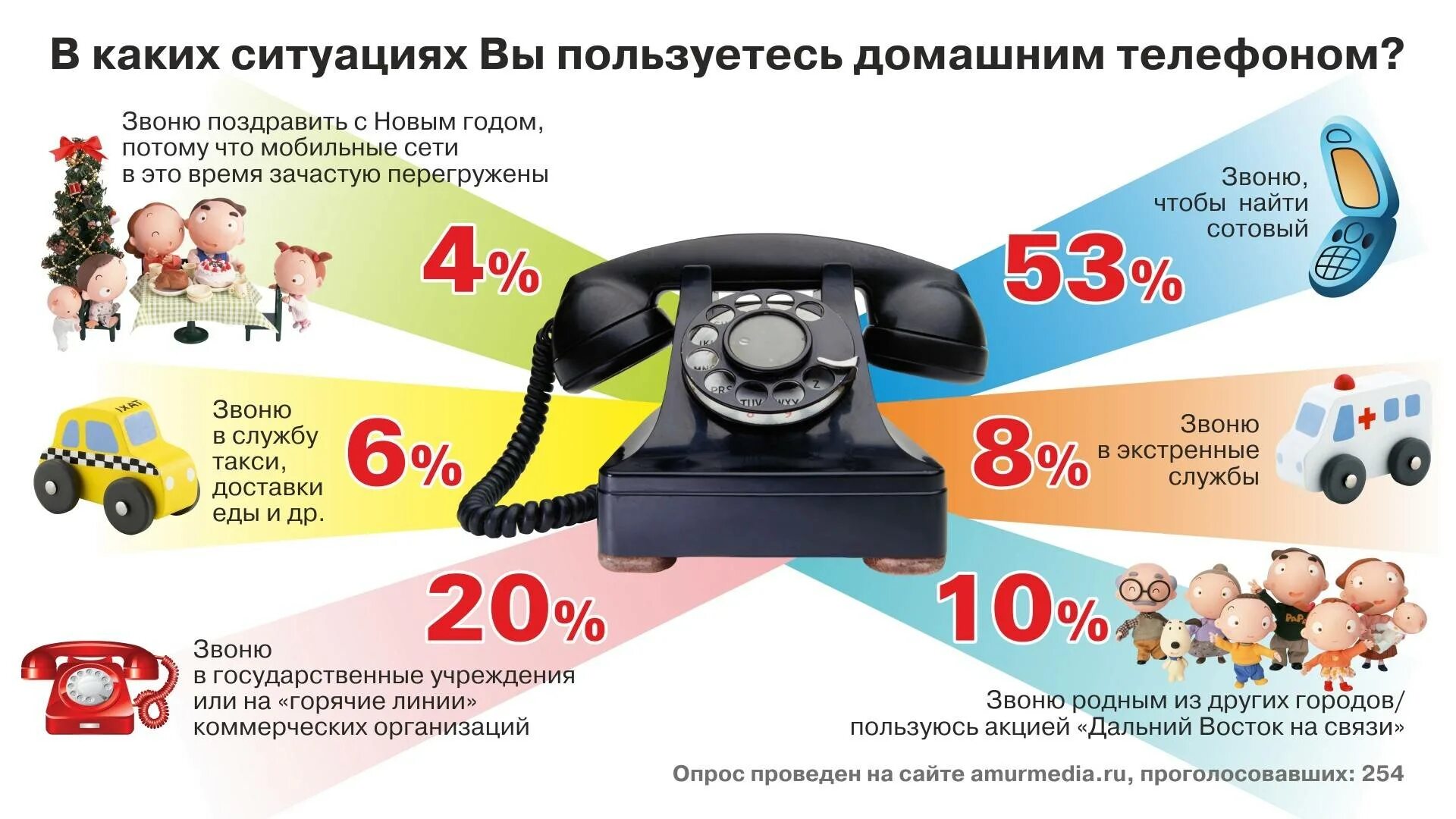 Как позвонить на домашний. Домашний телефон. номера телефонов экстренных служб. домашний стационарный телефон номер. пользование стационарным телефоном.