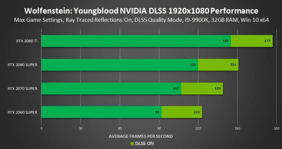 Трассировка лучей 2060 super RTX. GEFORCE RTX 3060ti тесты. Бенчмарки для видеокарт. DLSS 2.