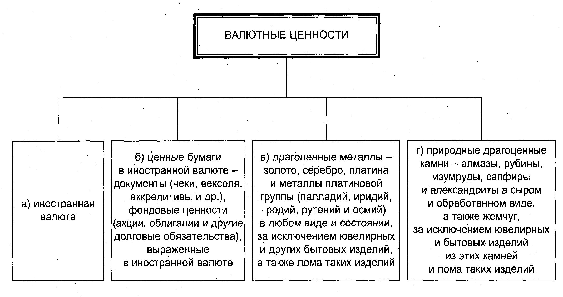 Бумаг и валютных ценностей в. Финансы деньги валюта валютные ценности драгоценные металлы схема. Схема валюта + валютные ценности. Валютные ценности в гражданском праве. Валютные ценности: понятие, структура..