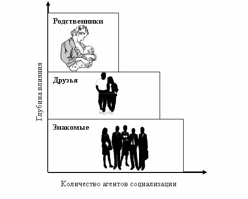 Трех агентов вторичной социализации. Социализация схема первичная вторичная. Этапы и агенты социализации. Социализация. Агенты экономической социализации.