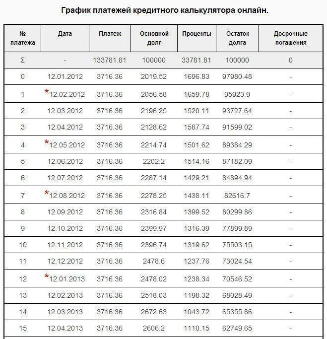 Взять кредит 100000 на год. График погашения процентов по кредиту. Как составить график погашения долга по кредиту. График кредитных платежей. График платежей по займу.