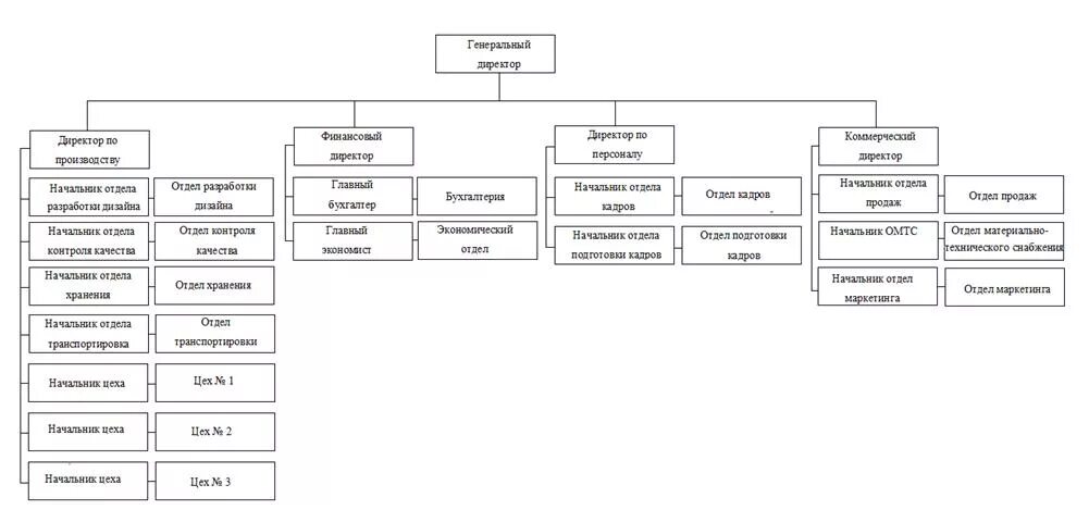 Отдел группа служба. Организационная структура предприятия по производству мебели. Организационная структура управления мебельного производства. Организационная структура предприятия схема мебельного предприятия. Производственная структура мебельного предприятия схема.