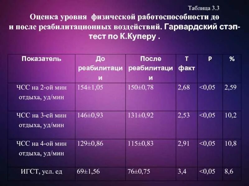 Уровень функционального состояния упражнения