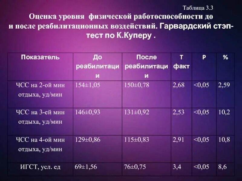 Показатели физической работоспособности. Методика оценки общей физической работоспособности. ) Тесты для оценки физической работоспособности.. Оценка физической работоспособности определяется по.