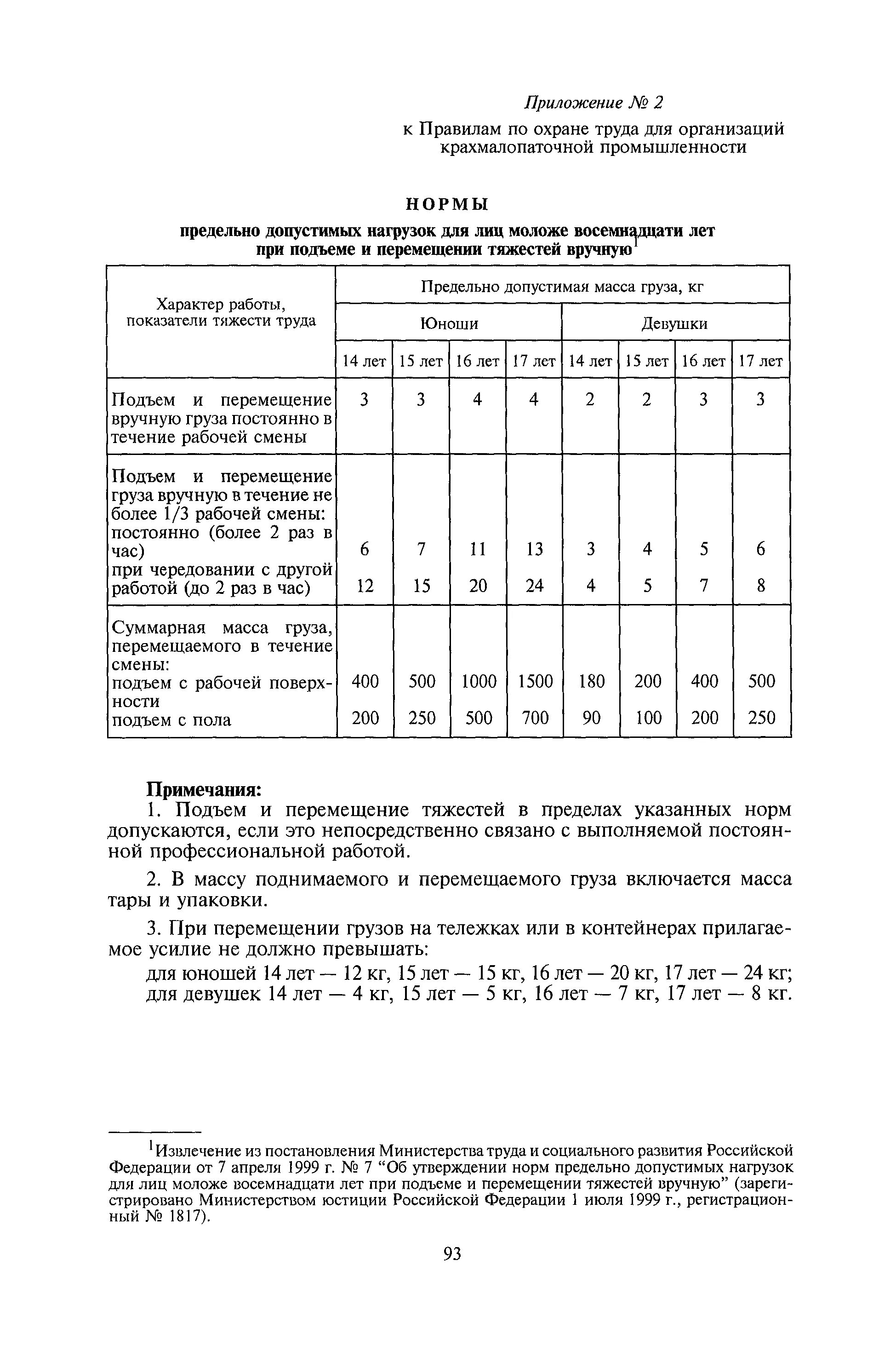 Нормы предельно допустимых нагрузок для лиц моложе восемнадцати лет. Нормы предельно допустимых нагрузок. Предельно допустимые нормы нагрузок при подъеме.