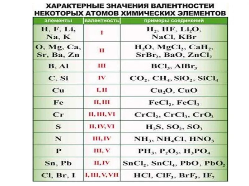 Валентность презентация 7 класс. Таблица валентности химических элементов 8 класс. Валентность веществ таблица 8 класс. Таблица постоянных валентностей химических элементов 8 класс. Таблица валентности 8 класс химия.