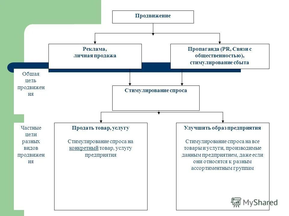 стимулирование сбыта и пропаганда. стимулирование сбыта и пропаганда. маркетинговые факторы личной продажи. стимулирование потребления. реклама товаров промышленного назначения.