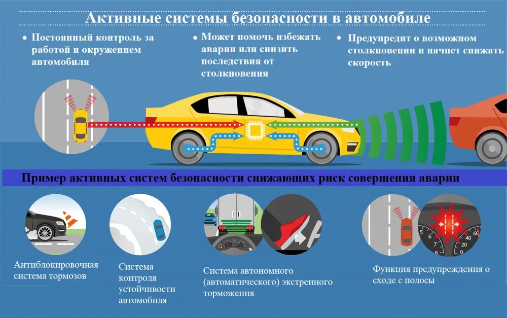 Системы пассивной безопасности автомобиля. Элементы активной безопасности автомобиля. Системы активной безопасности транспортных средств.. Активная безопасность автомобиля системы активной безопасности.