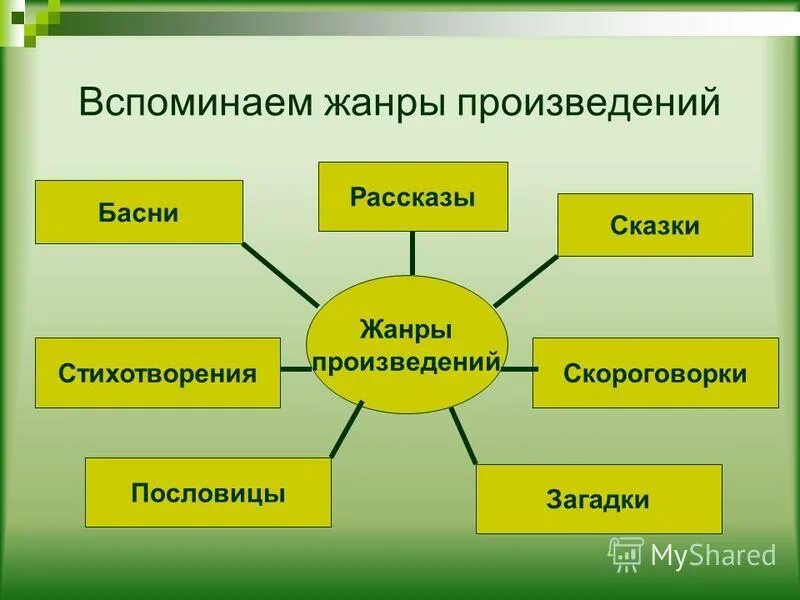 жанры детской литературы. определение жанра сказка. обозначение обложки по литературному чтению сказки. жанры литературы 2 класс. что такое повесть кратко.