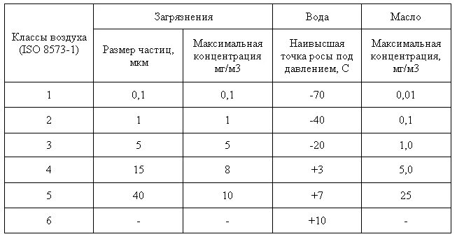 Классы частоты помещений. Классы чистоты сжатого воздуха. Классы очистки сжатого воздуха. Класс фильтрации воздуха f5. Классы фильтров для вентиляции.