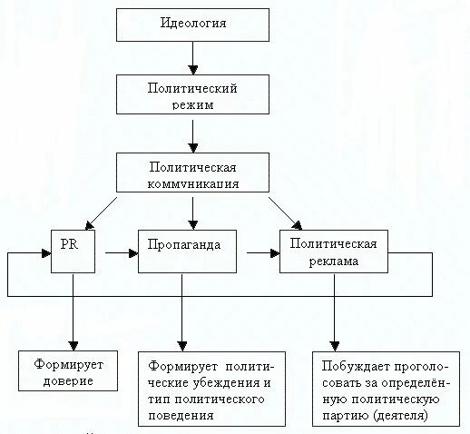 Основные способы ведения пропаганды. Структура пропаганды. пропаганда схема. модели пропагандистской коммуникации. схема работы пропаганды.