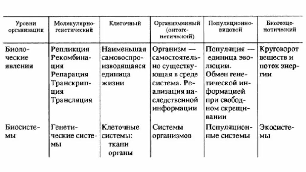 Таблица по биологии уровни организации живых систем. Таблица основные структурные уровни организации живой материи. Уровни организации биологических систем таблица. Уровни организации живых организмов таблица. Примеры уровней организации живых систем