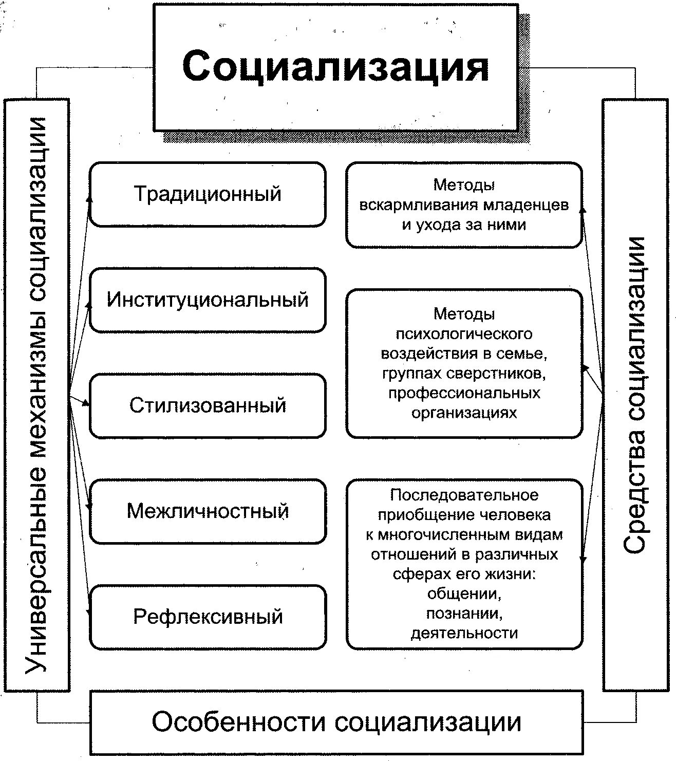 Социализация этапы факторы. Схема процесса социализации личности. Стадии социализации личности схема. Факторы социализации схема. Структурно-логическую схему процесса социализации.