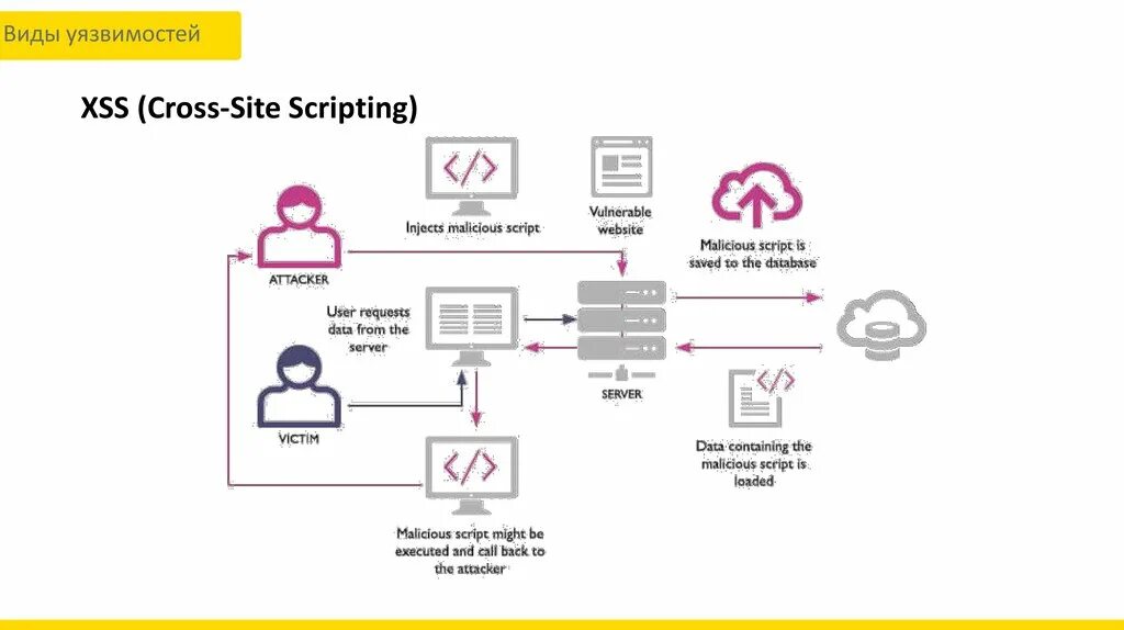 Межсайтовый скриптинг XSS. Cross-site Scripting (XSS). XSS атака. XSS уязвимость. Web passing