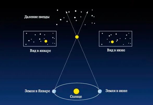 Измерение параллакса. Измерение параллакса звезд. определение расстояний до звезд. методы измерения расстояний в астрономии. параллактическое смещение звезды это.