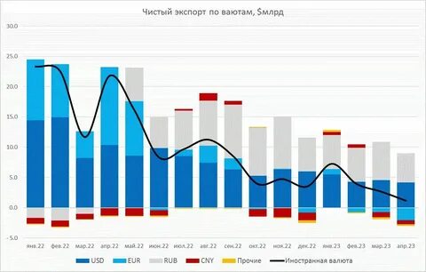 Экспортеры продают валюту