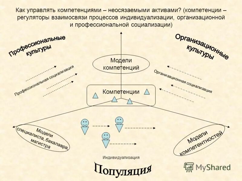 взаимосвязанные процессы социализации. личность процесс социализации личности. социальное развитие личности. взаимосвязанные процессы социализации. процесс социализации.