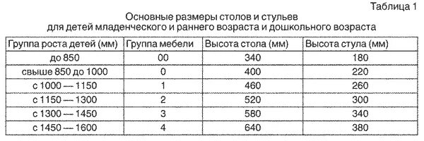 Столы по росту в детском саду. Размер столов и стульев в детском саду по санпин таблица. санпин рост ребенка высота стола и стула. санпин размер столов и стульев. таблица роста для детского сада по санпин.