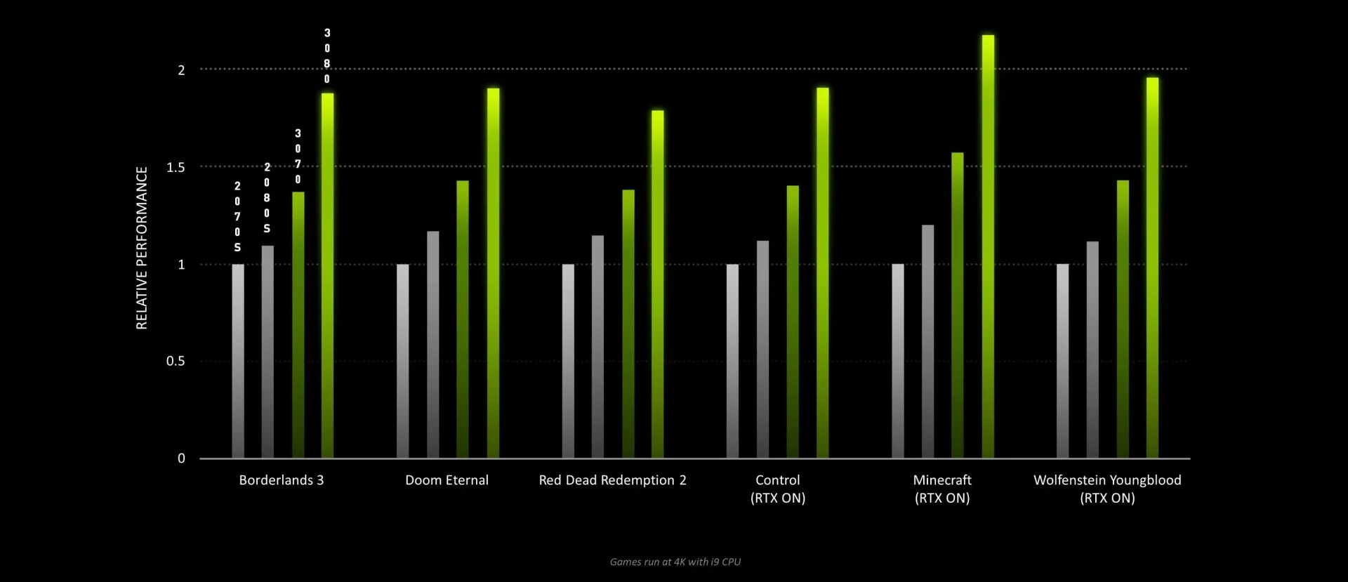 Линейка видеокарт RTX 2080. GEFORCE RTX 30. Линейка видео карт GEFORCE RTX 3070. RTX линейка видеокарт 30. Ti rtx разница