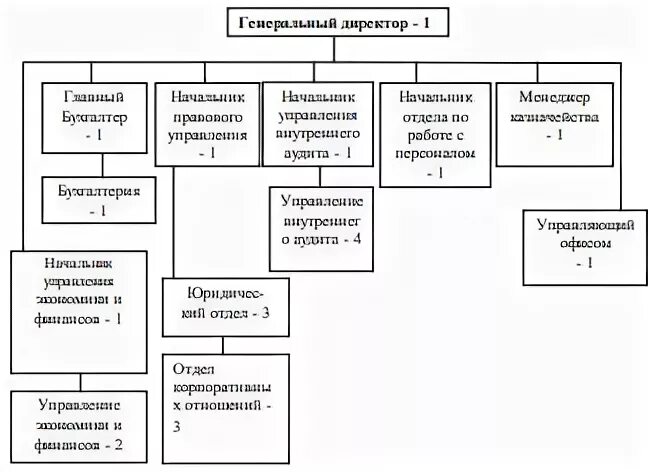 Организационная структура microsoft. Fire charts. Организационная структура alibaba. Организационная структура смены. Organization chart template.