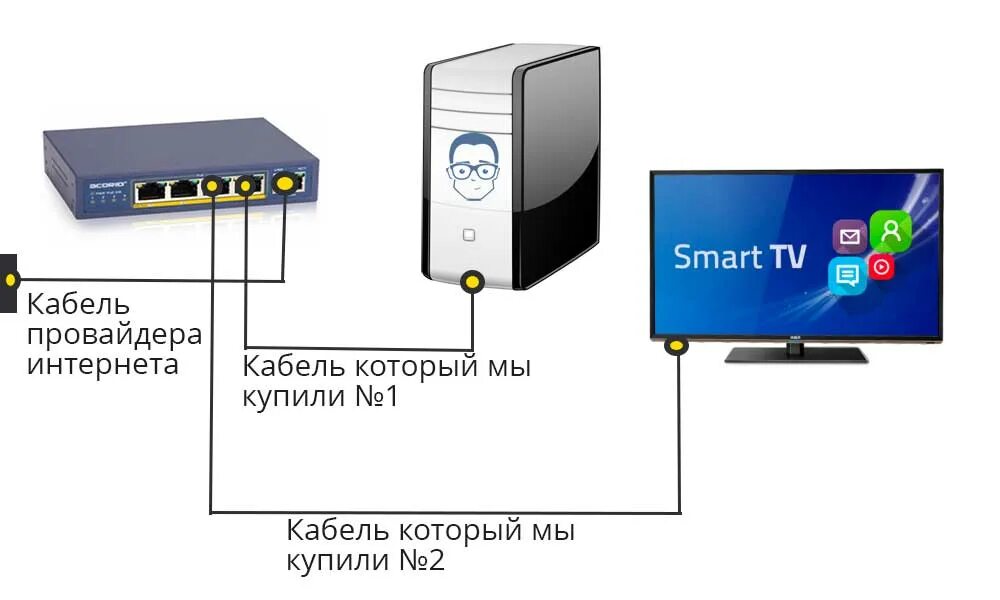 Смарт ТВ приставка для 2 телевизоров схема подключения. Схема подключения интернет кабеля к ТВ. Схема включения смарт ТВ приставки. Схемы подключения смарт ТВ приставок. Можно ли подключить телевизор к роутеру