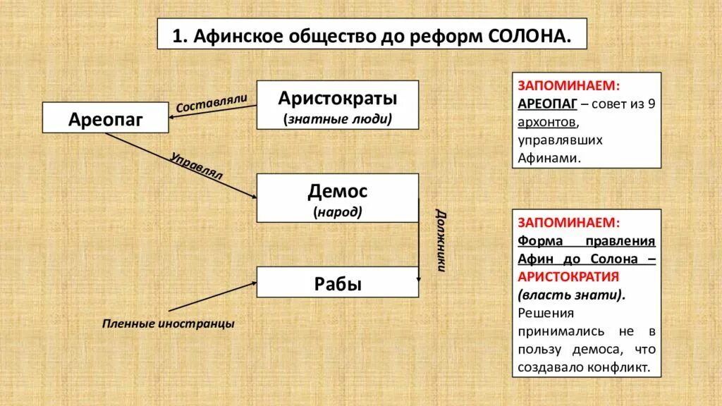 Схема управления спартанским полисом. Схема правления в Спарте. Схема государственного устройства древней Спарты. Реформы солона в Афинах древняя Греция.