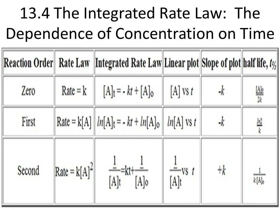 Integrated rate Law. Concentration inequalities. Formula for the dependence of the Electrolyte activity on the concentration.. Rate Law determination examples.