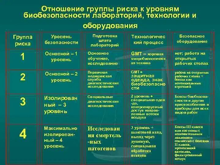 Основные группы опасностей. Уровень биологической безопасности. Риски в лаборатории. Уровни биологического риска. Уровни биобезопасности.