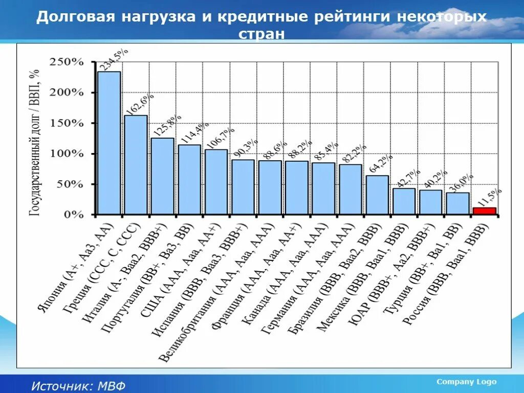 Долговая нагрузка 2024. Долговая нагрузка. Долговая нагрузка и кредитные рейтинги некоторых стран. Уровень долговой нагрузки и кредитные рейтинги стран. Коэффициент долговой нагрузки.