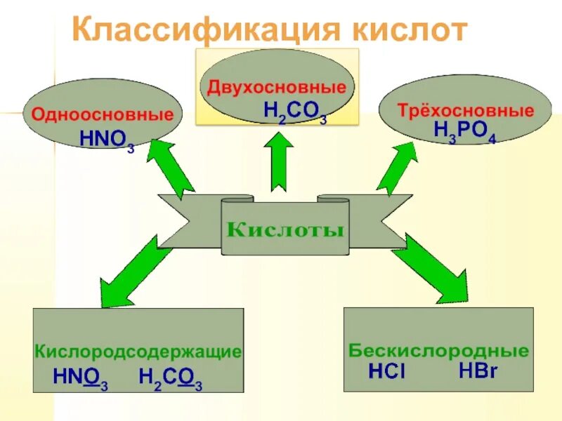 Двухосновные Кислородсодержащие кислоты. Двухосновные бескислородные кислоты. Одноосновная бескислородная кислота. Одноосновные бескислородные кислоты.