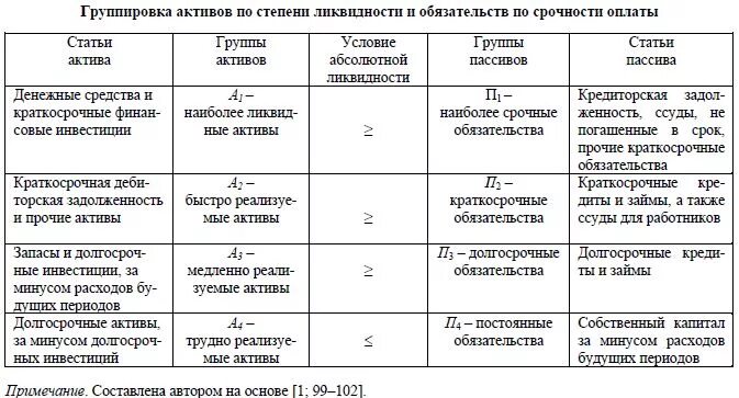 Степень ликвидности денежных средств. Группировка активов и пассивов по степени ликвидности. Анализ группировки активов и пассивов по степени ликвидности. Активы по степени ликвидности в балансе. Группировка активов и пассивов по степени ликвидности по балансу.