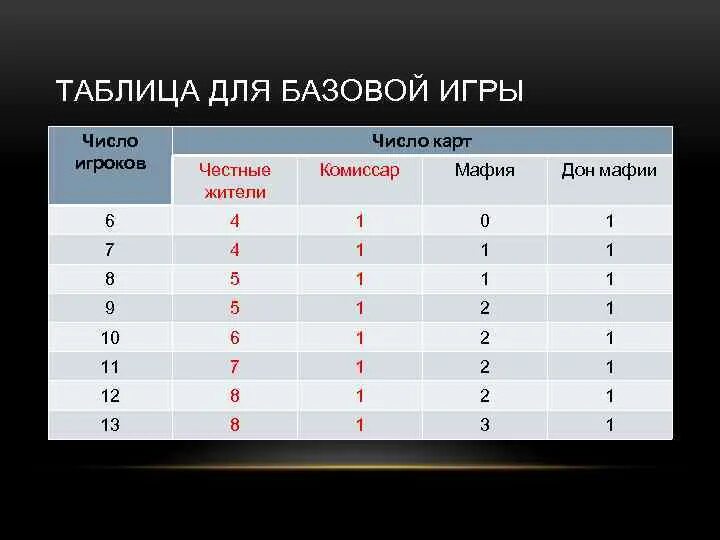 Количество игр в которые можно. Мафия таблица игроков. Мафия на количество человек. Мафия количество игроков. Правила мафии сколько человек.