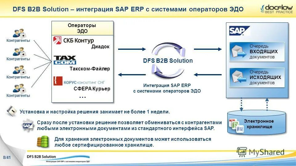 Как выбрать оператора эдо. Эдо электронный документооборот. Этапы перехода на экдо. Схема электронного документооборота в 1с. Оператор электронного документооборота.