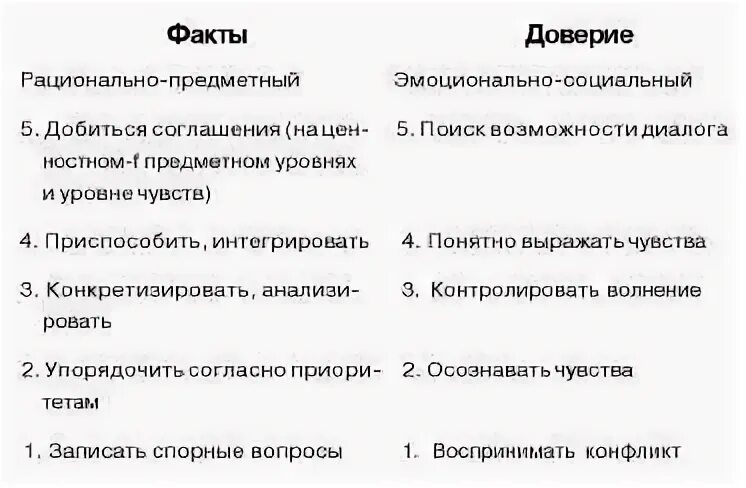 Доверие факты. Элизабет Мерманн «коммуникация и коммуникабельность».