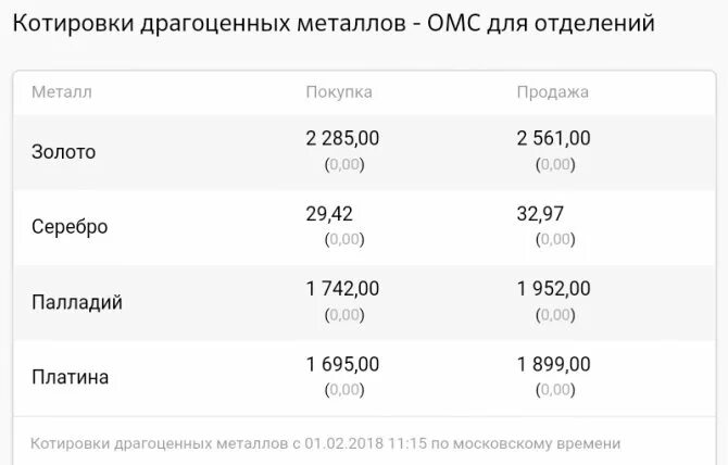 Цена золота за грамм в центробанке. Расценки драгоценных металлов. Расценки на драгметаллы. Котировки металлов. Котировки драгоценных металлов.