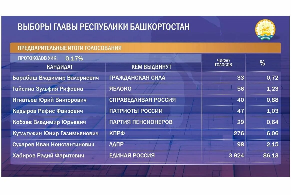 Сколько проголосовало в россии на сегодня. Выборы главы Республики Башкортостан. Итоги выборов. Предварительные итоги голосования. Итоги выборов Башкортостан.