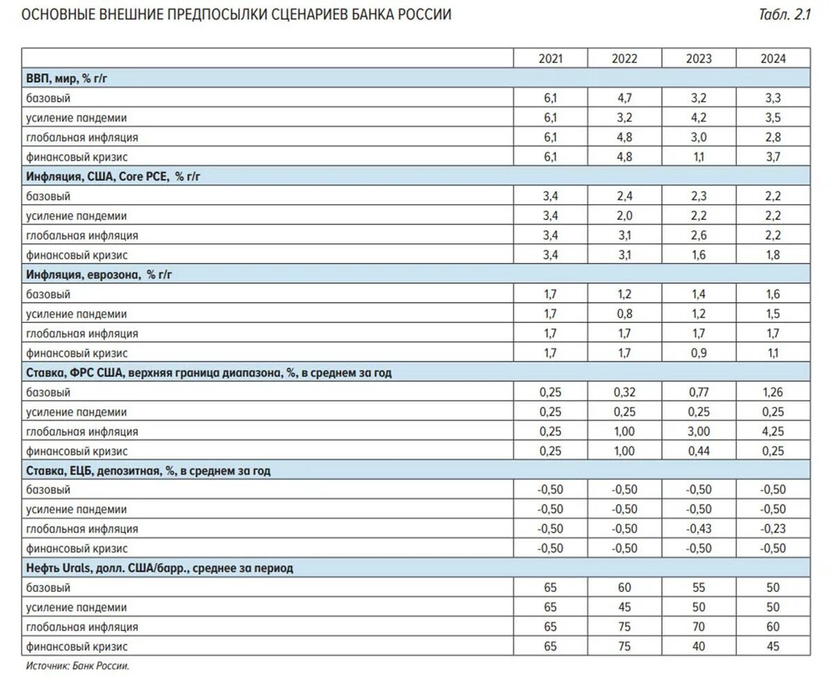 Санкции на российские банки. Ставка ФРС 2022 год. График заседаний ФРС США В 2022 году. Заседания ФРС В 2022 году календарь. Базовый сценарий банка России.