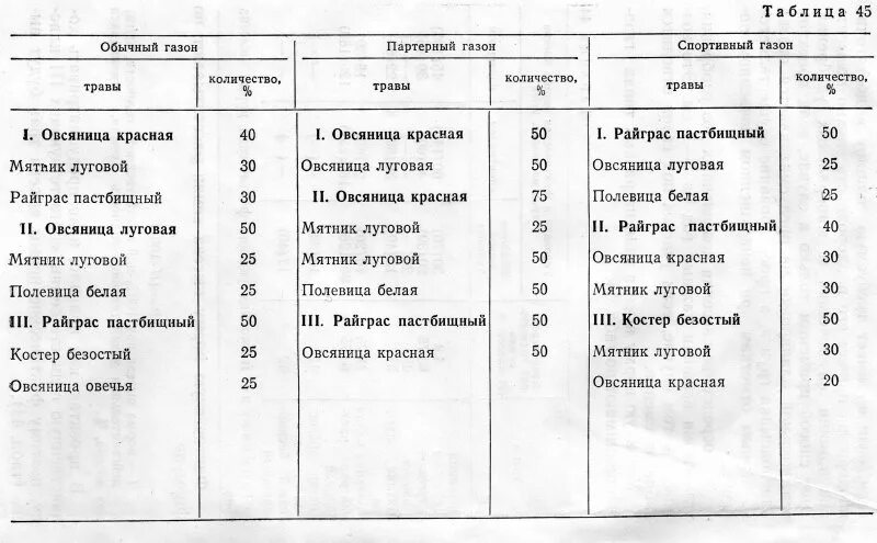 Норма высева семян газонных трав на 1м2. Норма высева газонной травы на 1 м2. Норма посева газонной травы на 1 м2. Газонная трава семена расход на м2. Расход семян на сотку